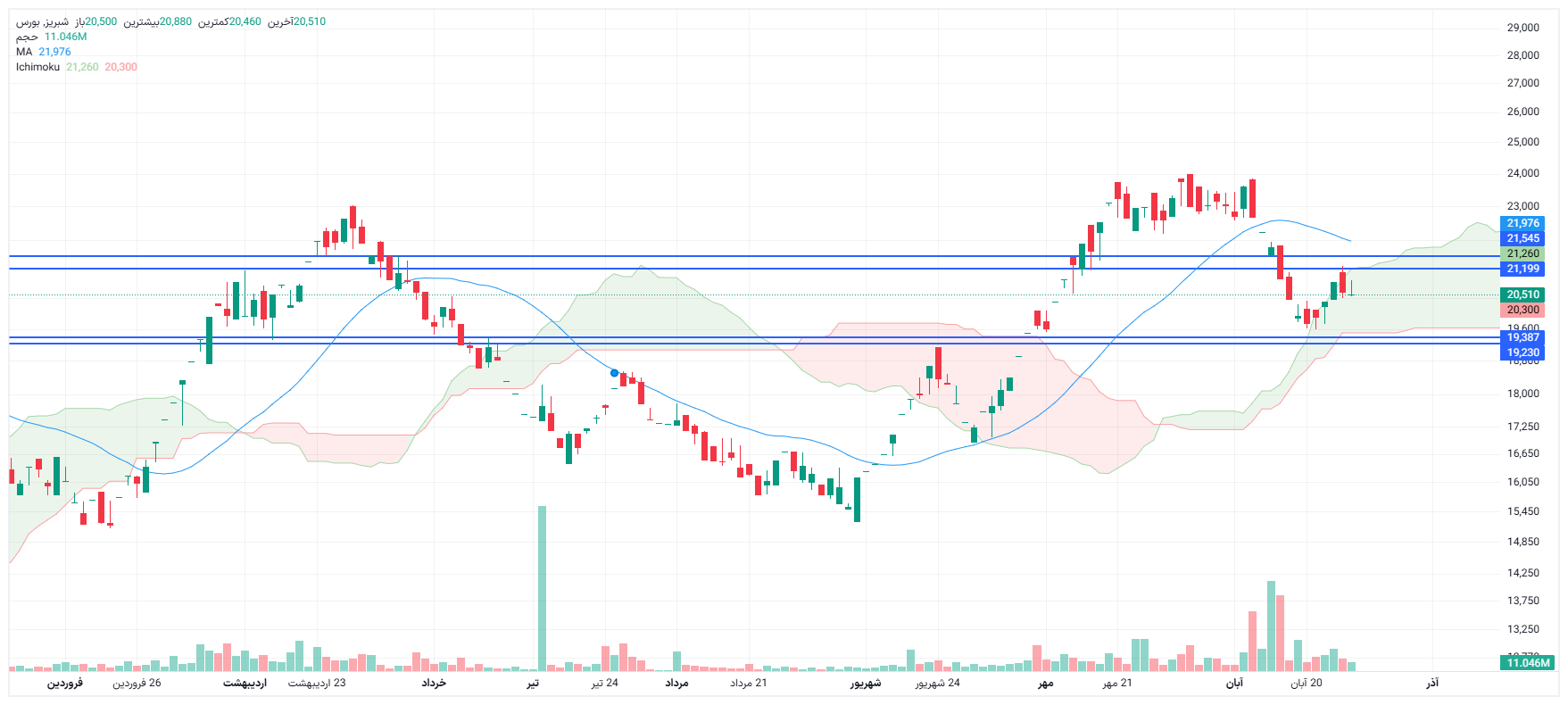 تحلیل شبریز امروز 27 آبان