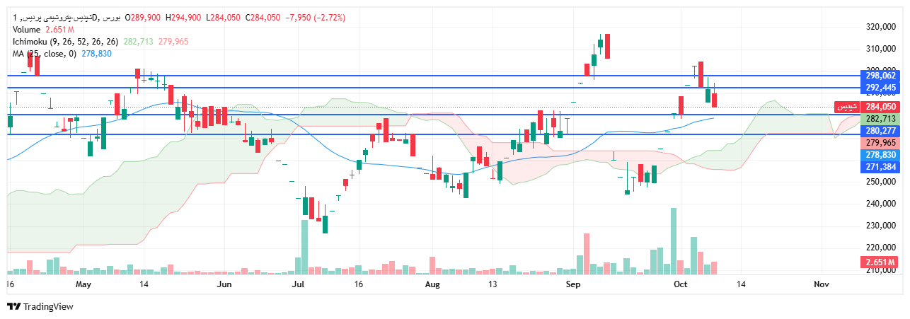 تحلیل شپدیس امروز 17 مهر