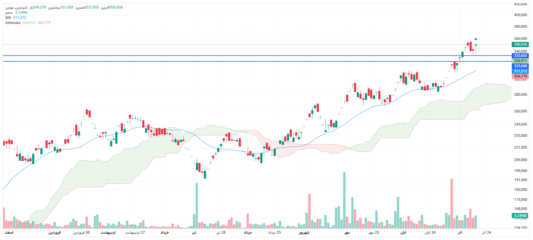 تحلیل شپدیس امروز 24 آذر