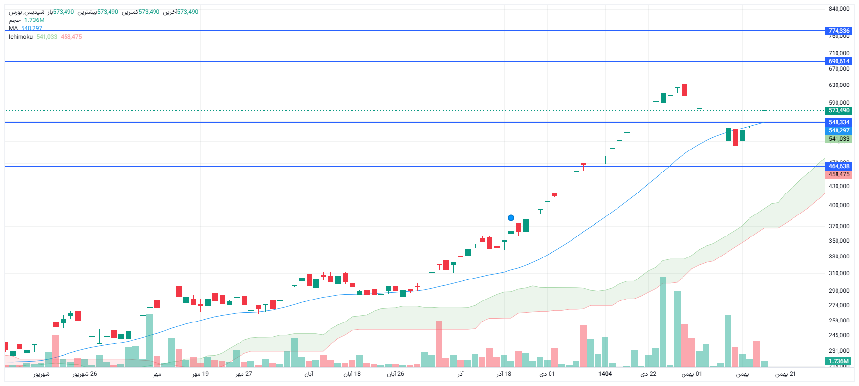 تحلیل شپدیس امروز 18 بهمن