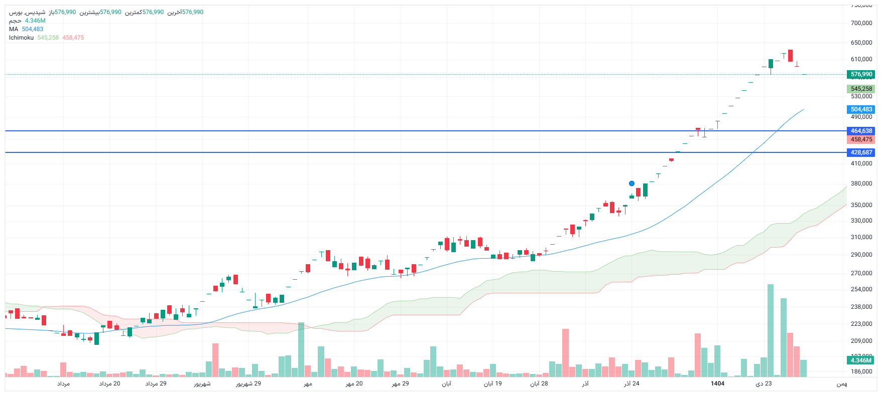 تحلیل شپدیس امروز 4 بهمن