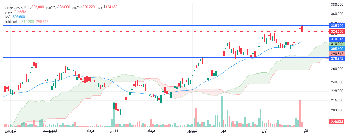 تحلیل شپدیس امروز 8 آذر