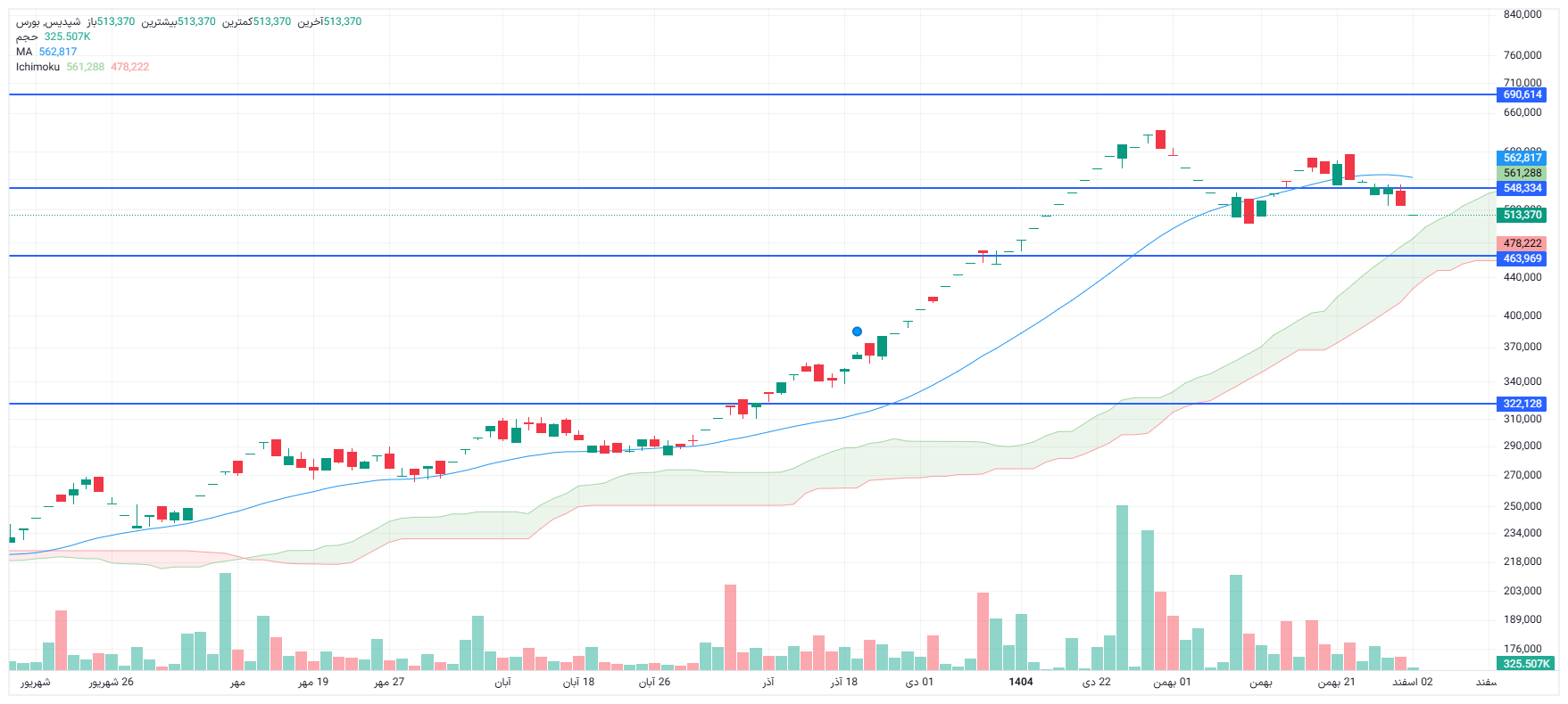 تحلیل شپدیس امروز 3 اسفند