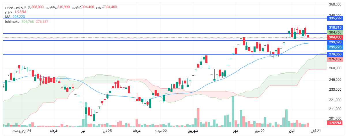 تحلیل شپدیس امروز 18 آبان