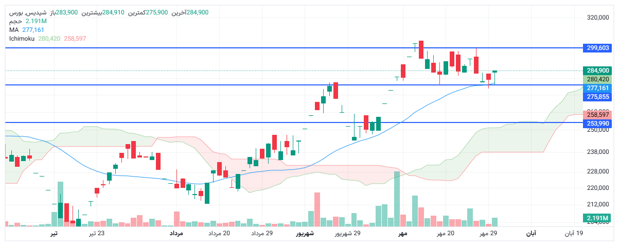 تحلیل شپدیس امروز 30 مهر