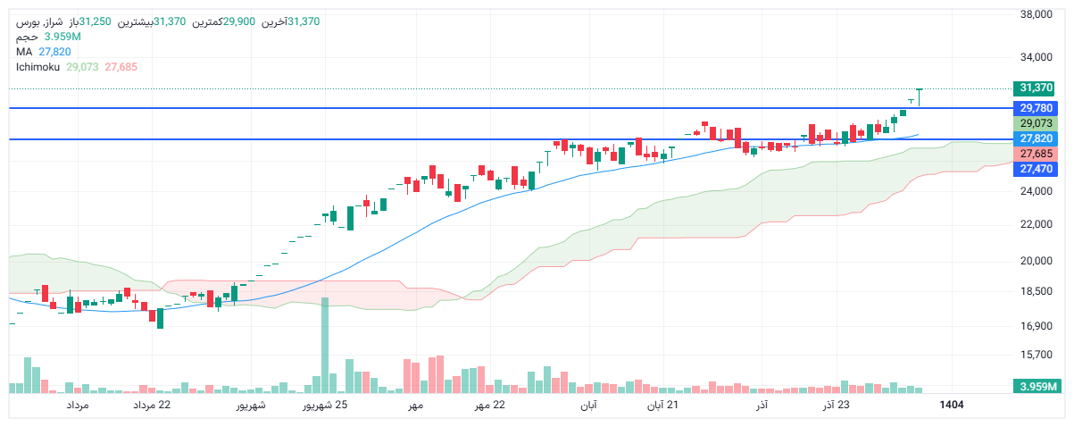 تحلیل شراز امروز 7 دی