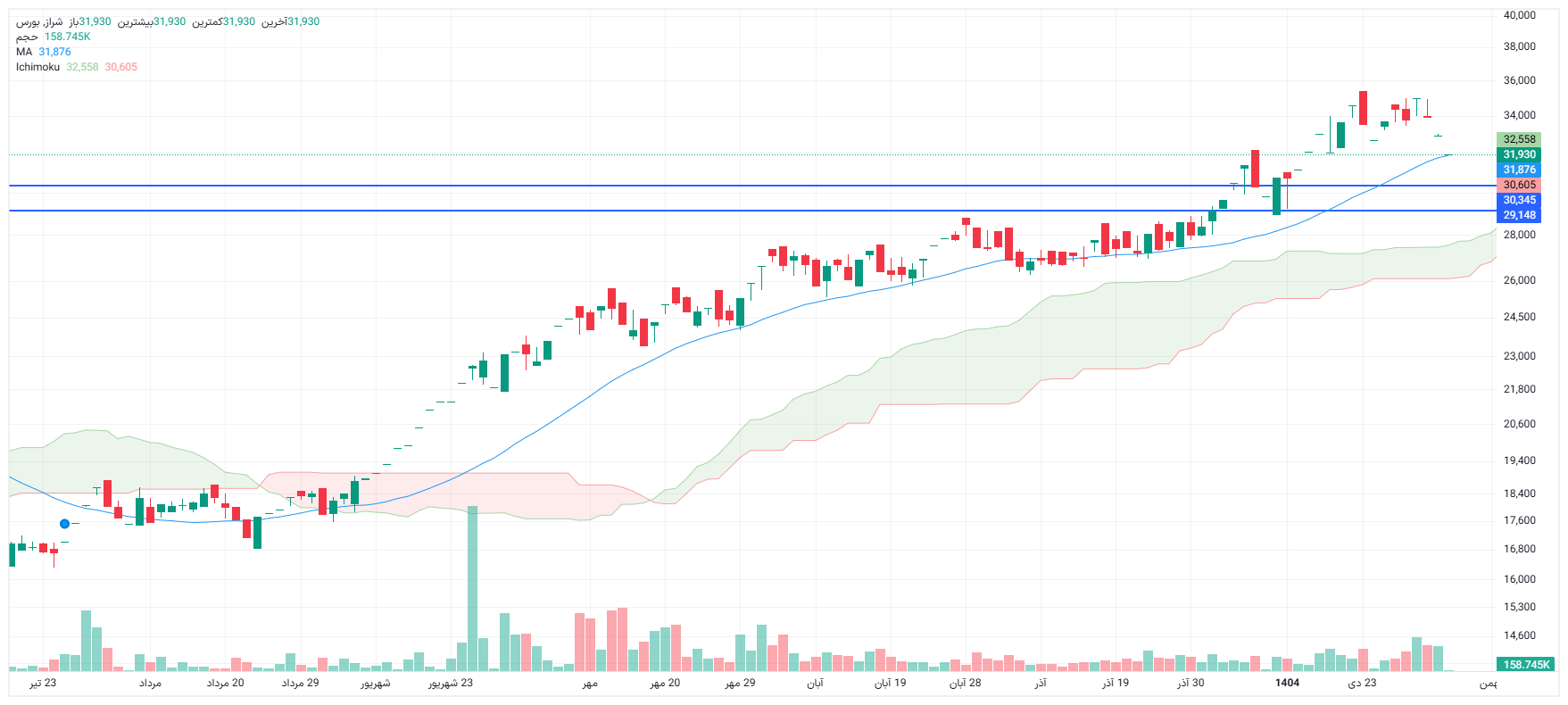 تحلیل شراز امروز 6 بهمن