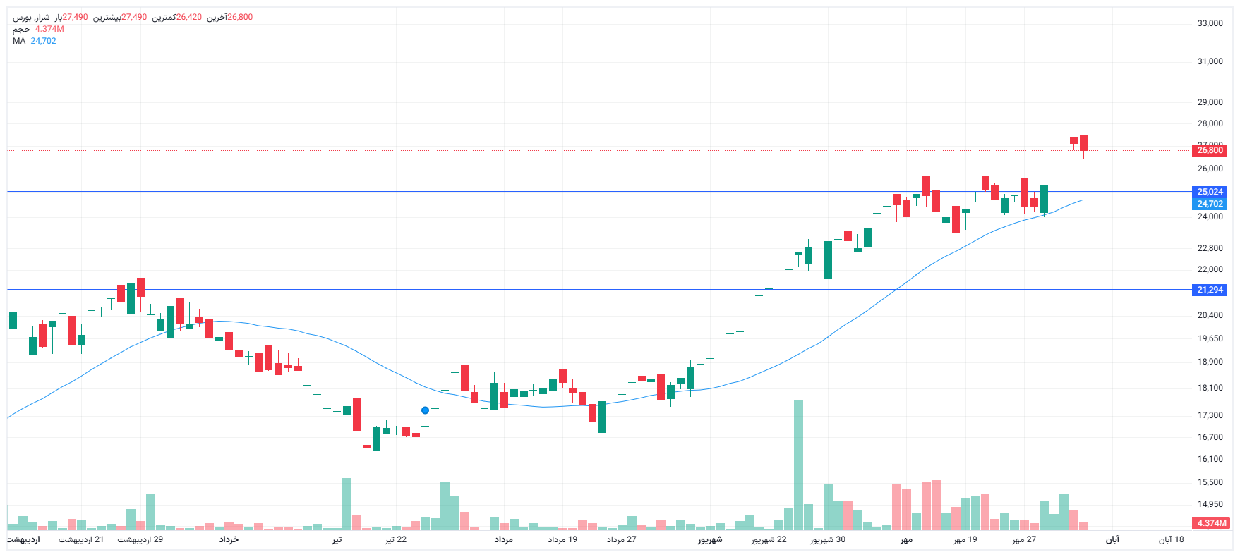 تحلیل شراز امروز 5 آبان