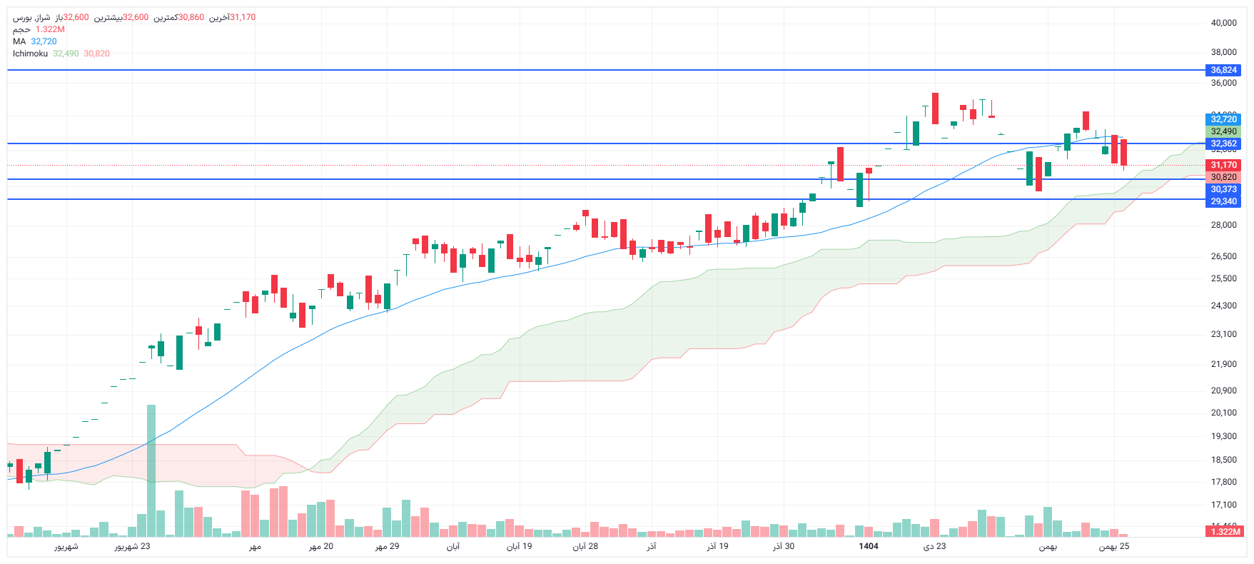 تحلیل شراز امروز 26 بهمن