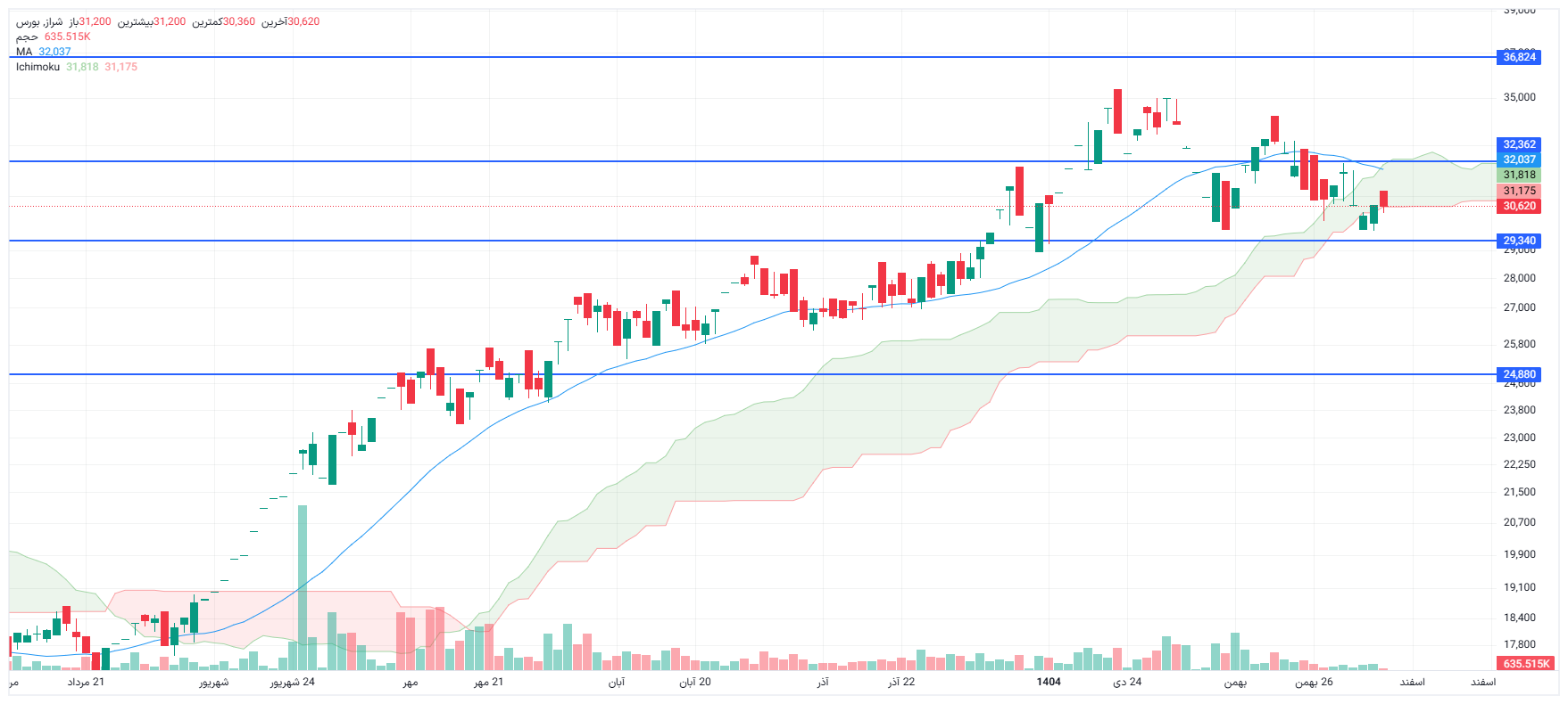 تحلیل شراز امروز 5 اسفند
