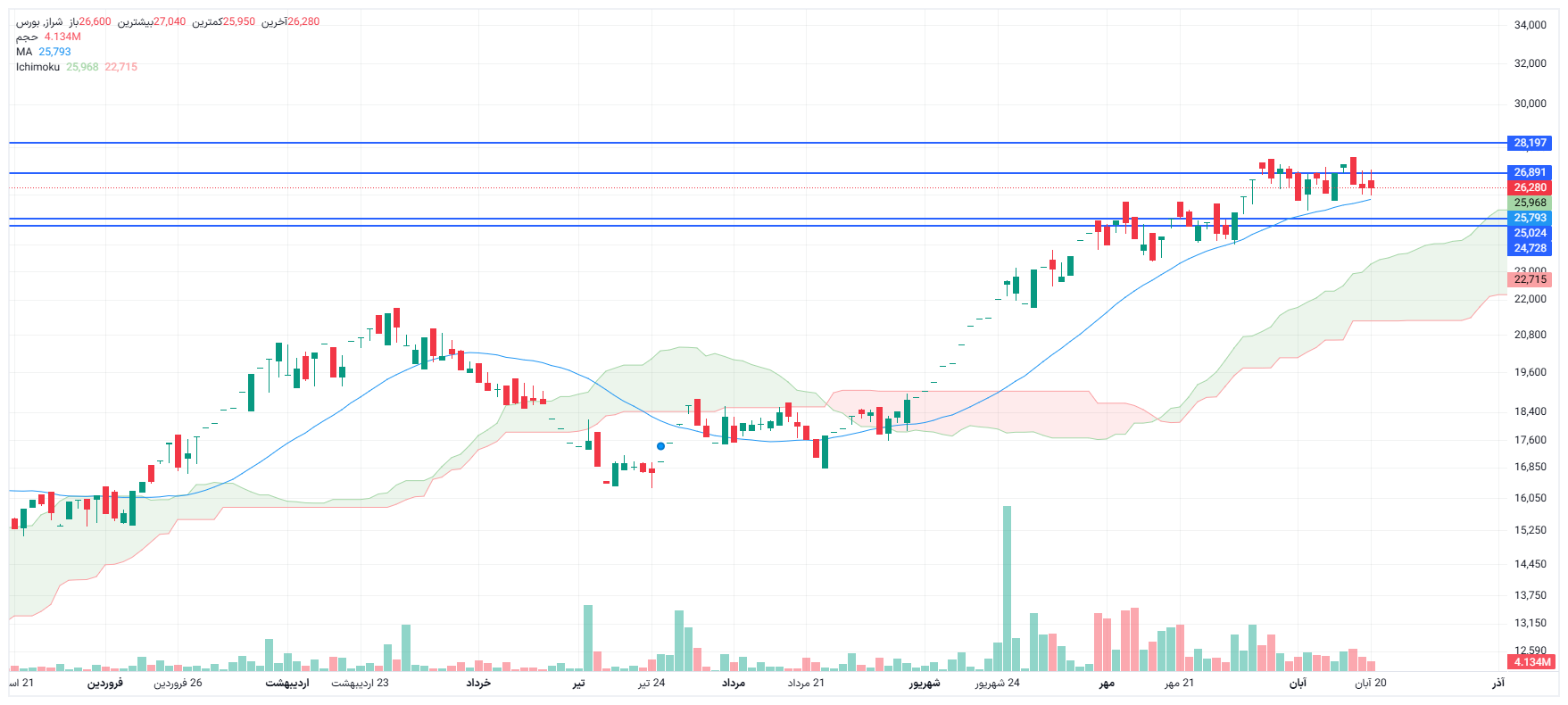 تحلیل شراز امروز 20 آبان