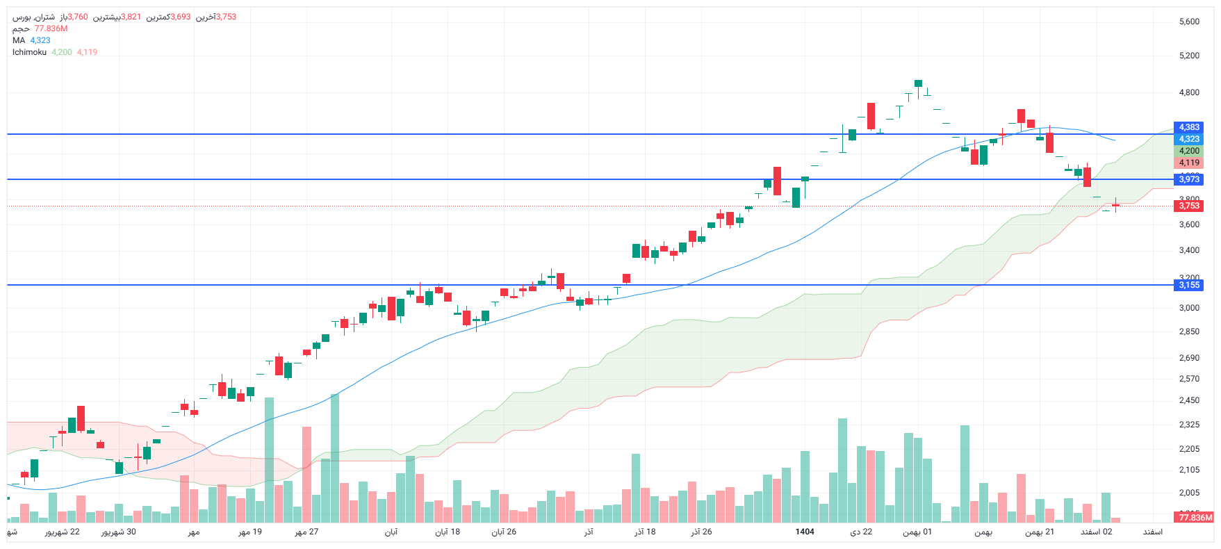 تحلیل شتران امروز 4 اسفند
