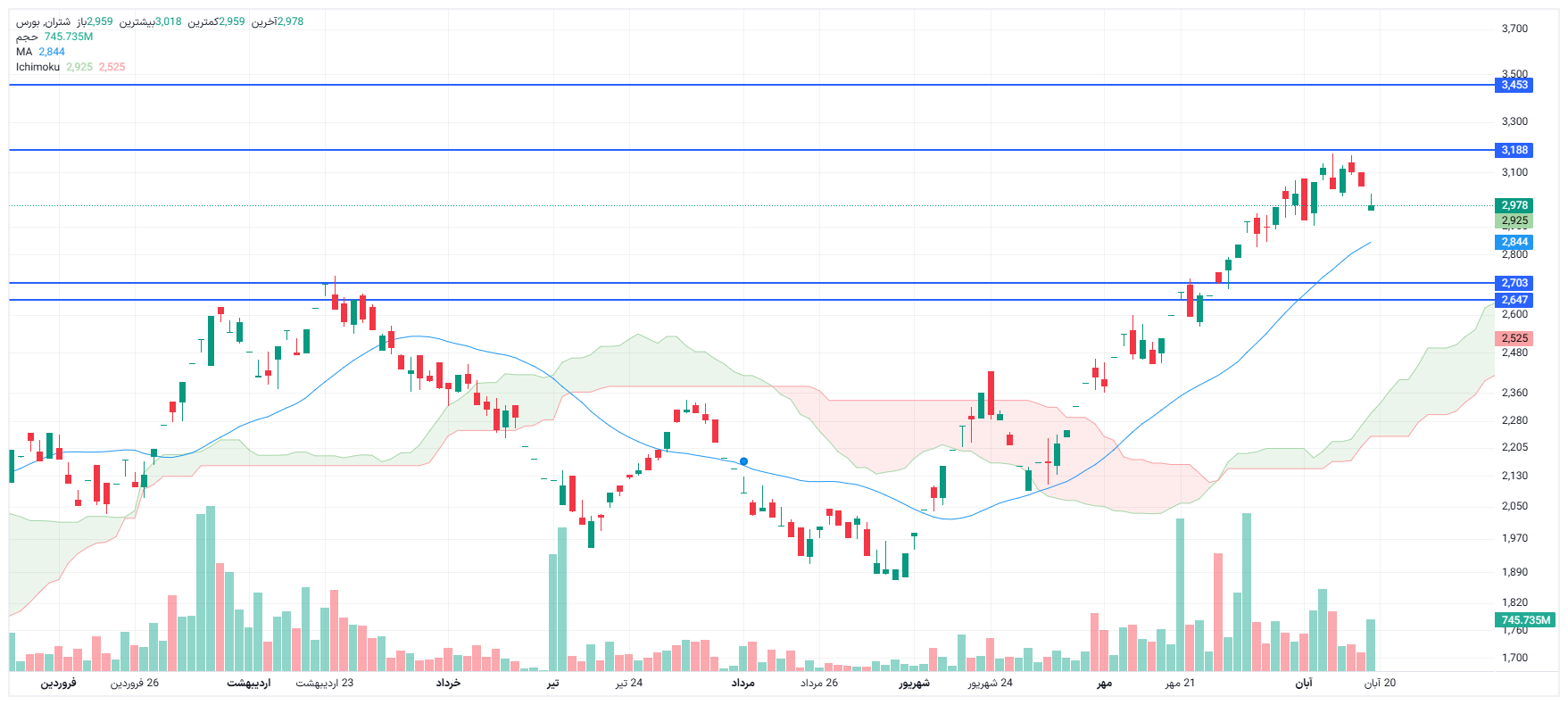 تحلیل شتران امروز 19 آبان
