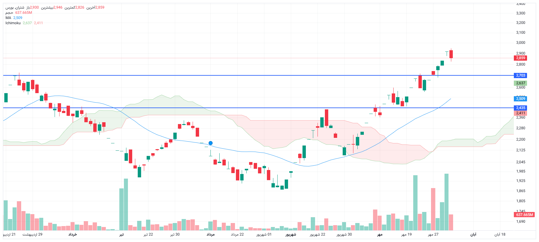 تحلیل شتران امروز 3 آبان