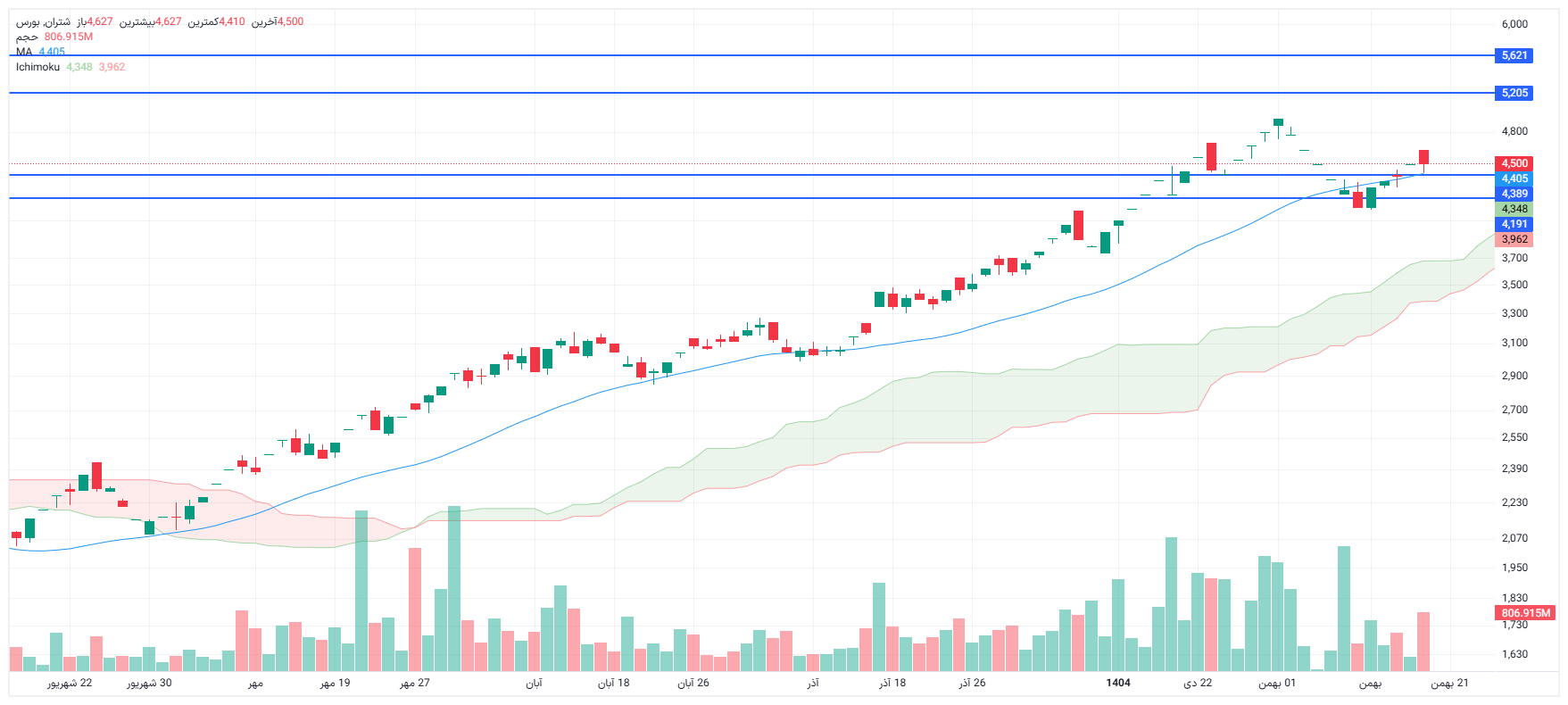 تحلیل شتران امروز 19 بهمن