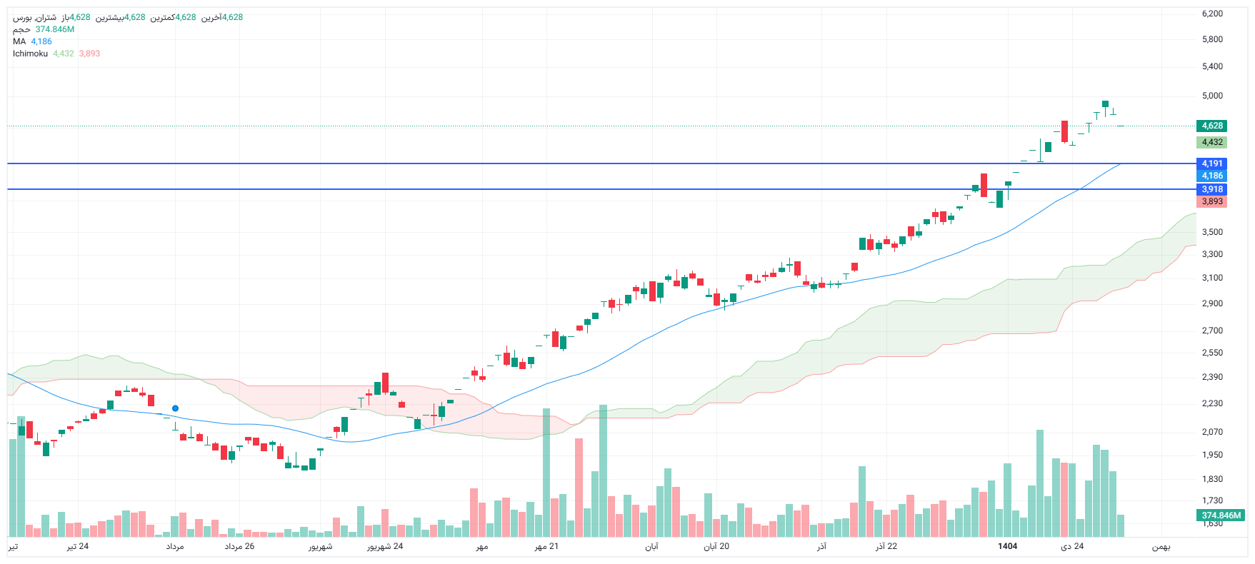 تحلیل شتران امروز 5 بهمن