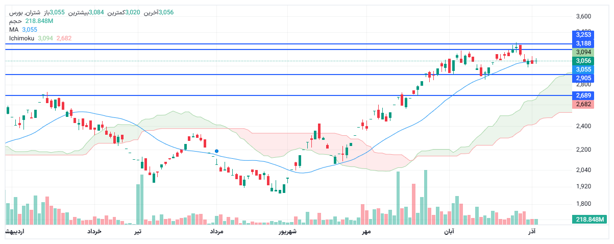 تحلیل شتران امروز 11 آذر