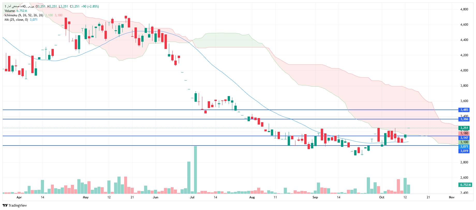 تحلیل فاما امروز 21 مهر
