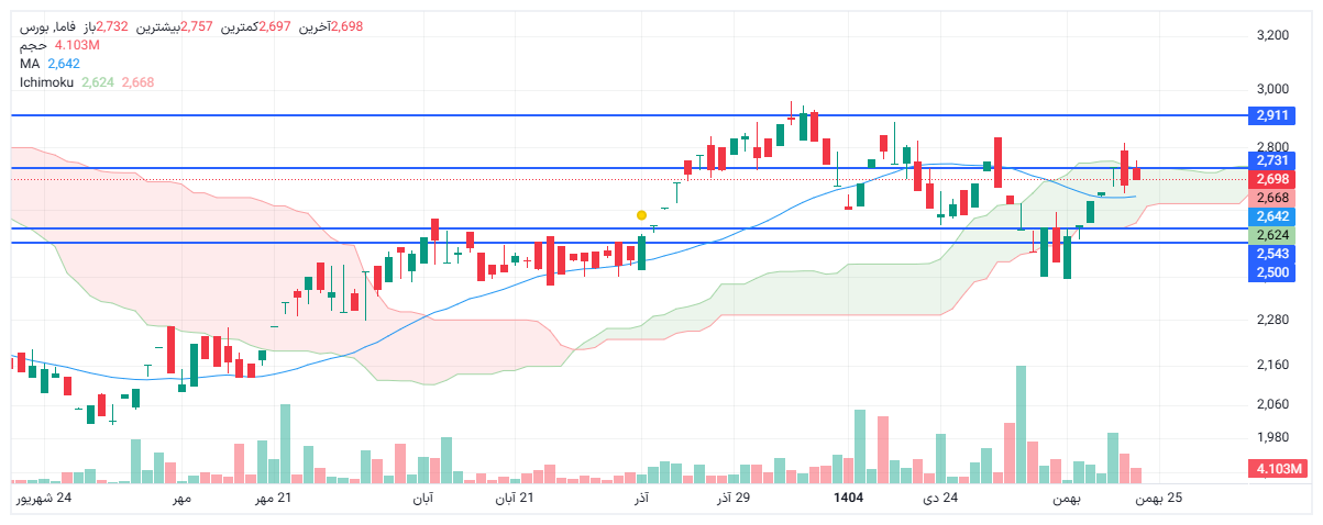 تحلیل فاما امروز 23 بهمن