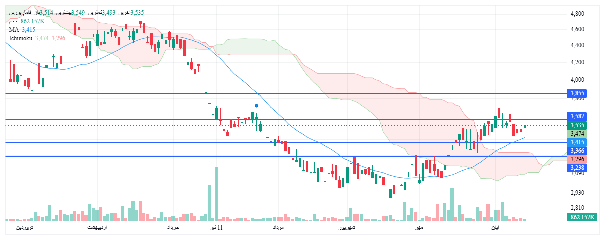 تحلیل فاما امروز 22 آبان
