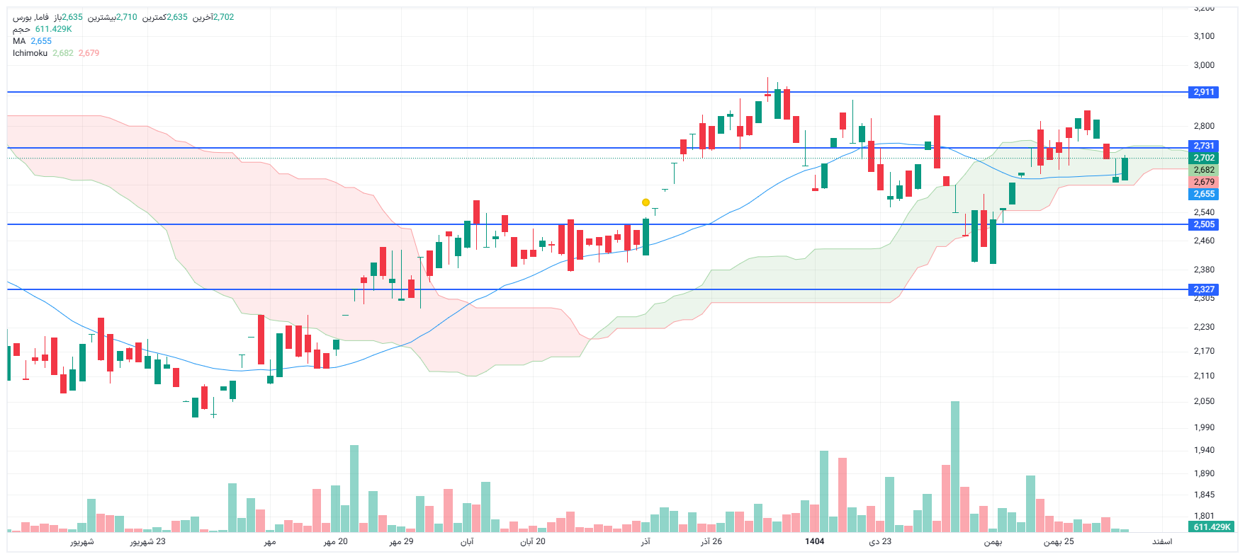 تحلیل فاما امروز 4 اسفند