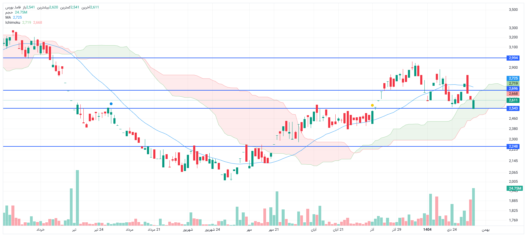 تحلیل فاما امروز 6 بهمن