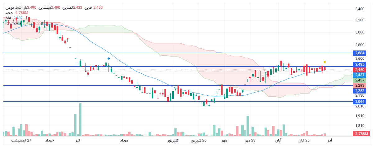 تحلیل فاما امروز 15 آذر