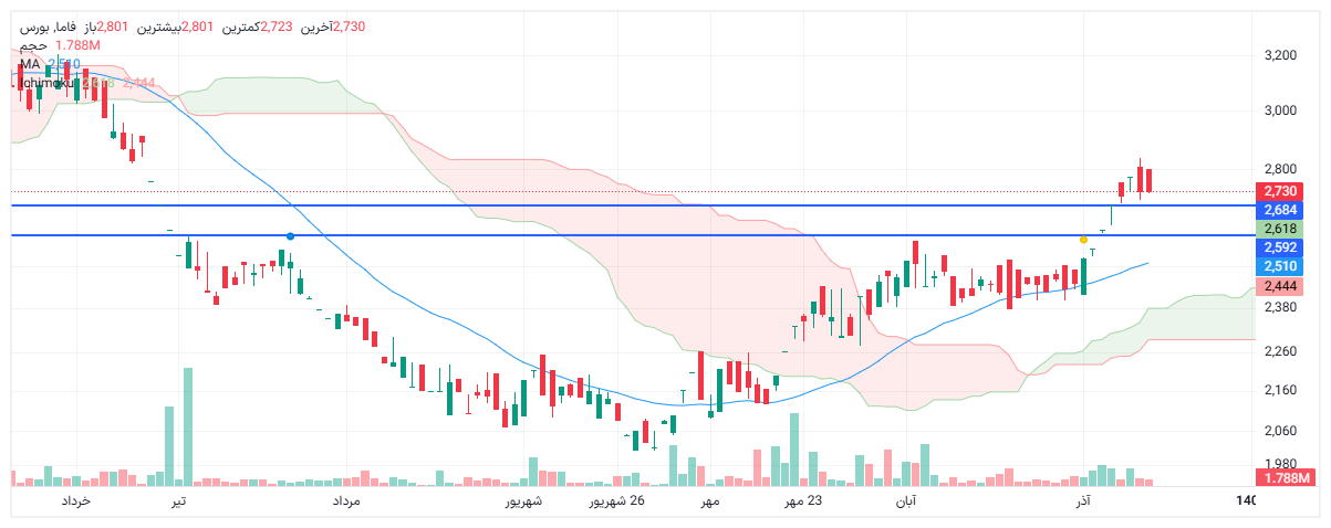 تحلیل فاما امروز 27 آذر