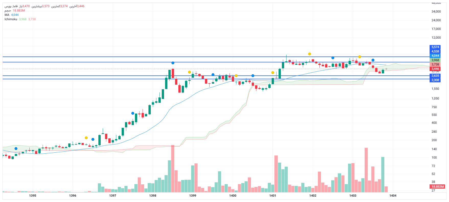 تحلیل فاما امروز 6 آبان