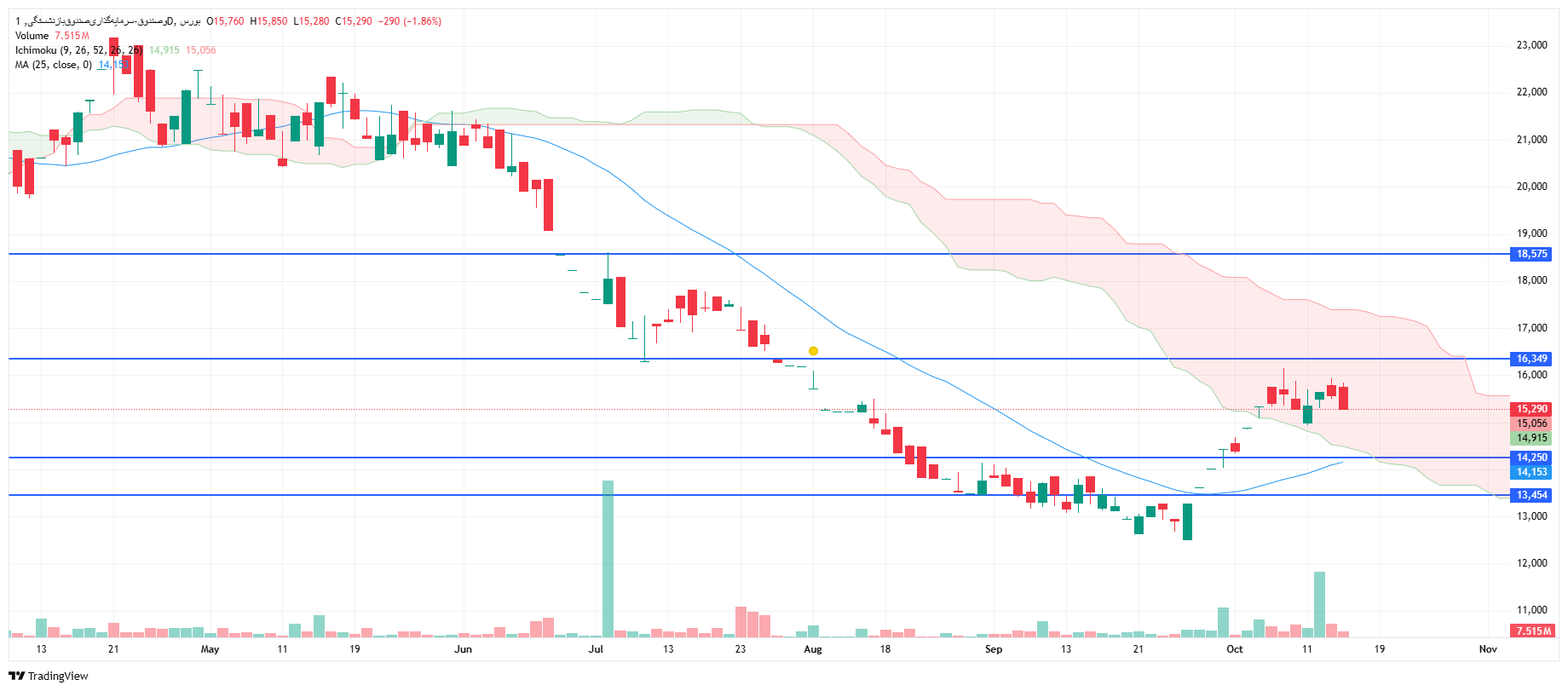 تحلیل وصندوق امروز 22 مهر