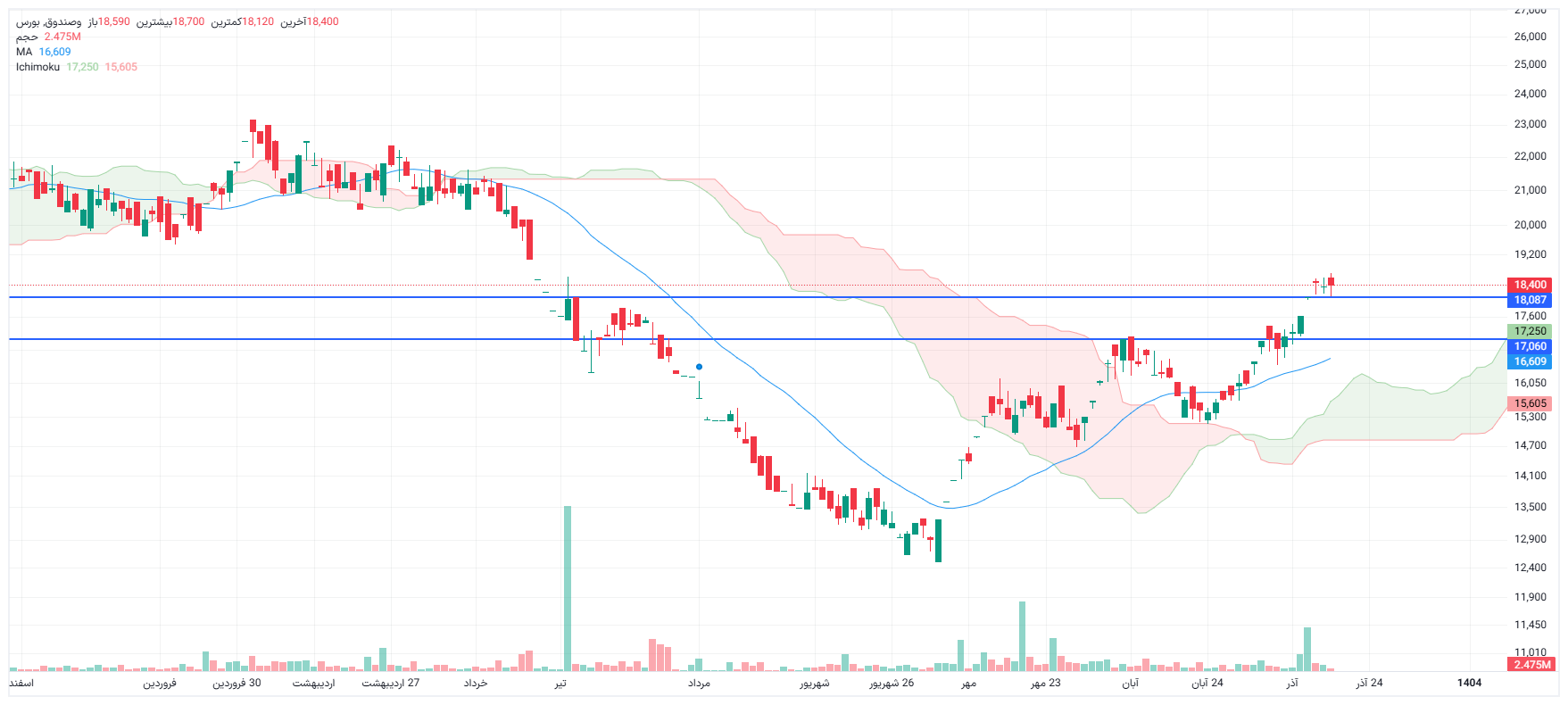 تحلیل وصندوق امروز 17 آذر