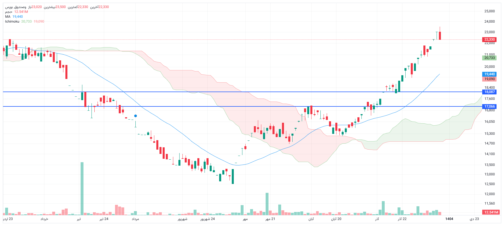 تحلیل وصندوق امروز 8 دی