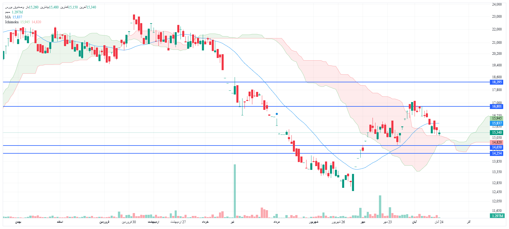 تحلیل وصندوق امروز 24 آبان
