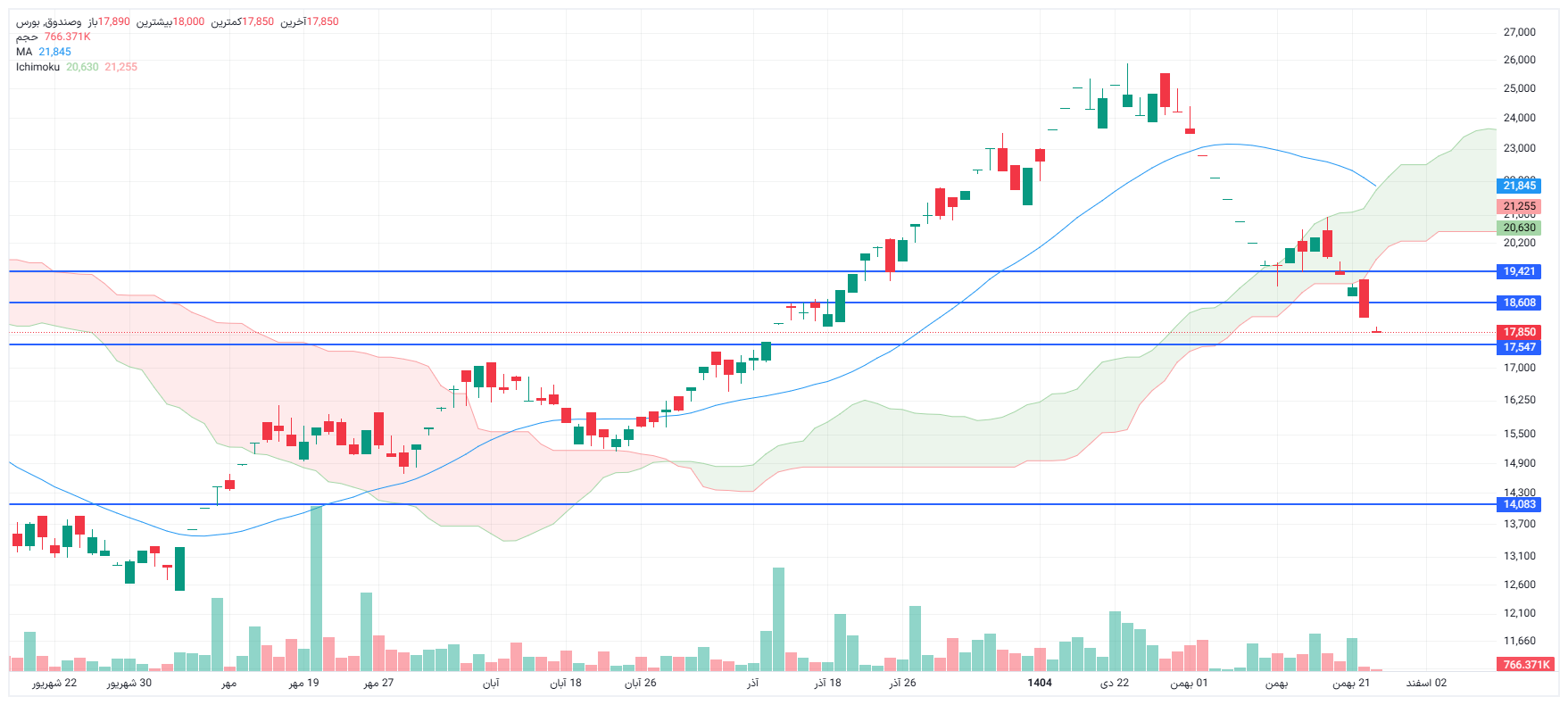 تحلیل وصندوق امروز 26 بهمن