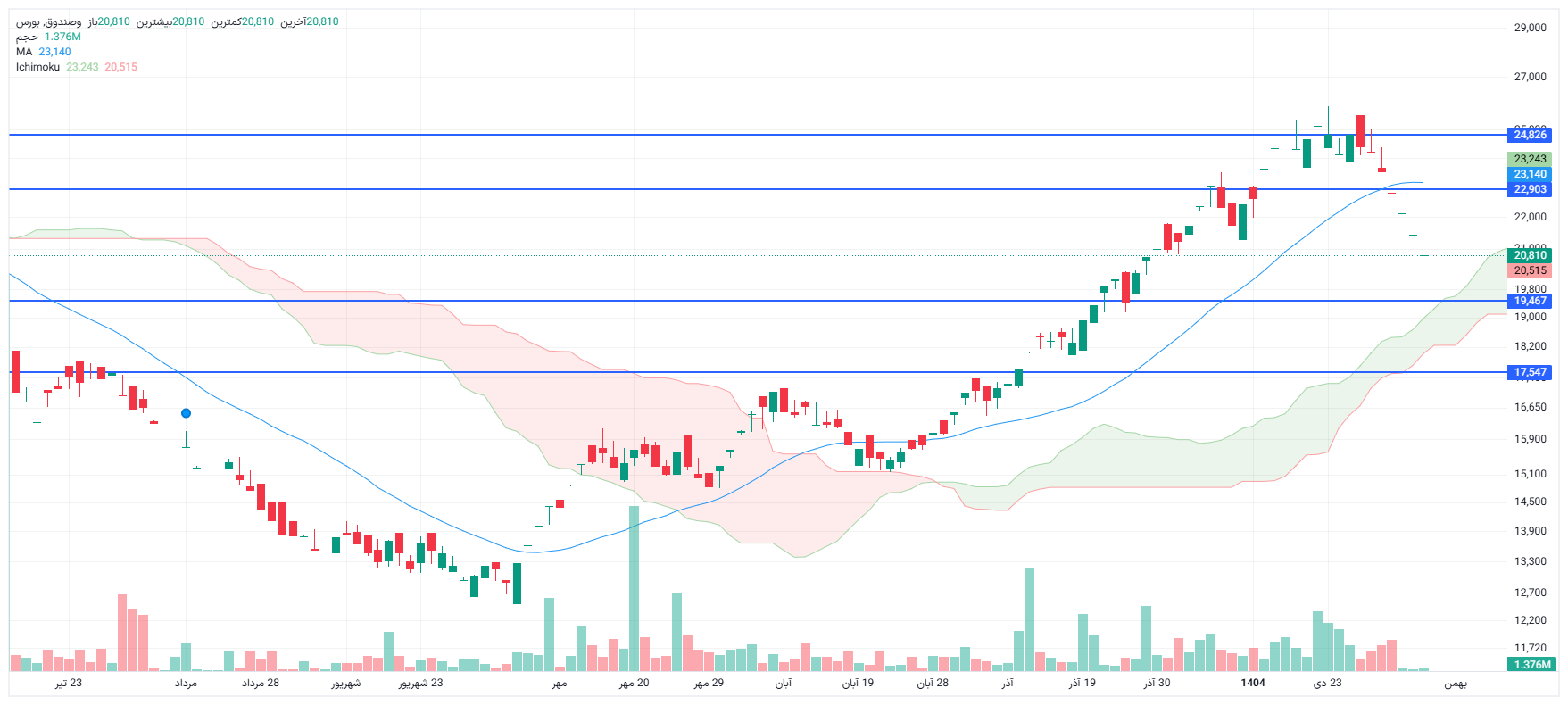 تحلیل وصندوق امروز 7 بهمن