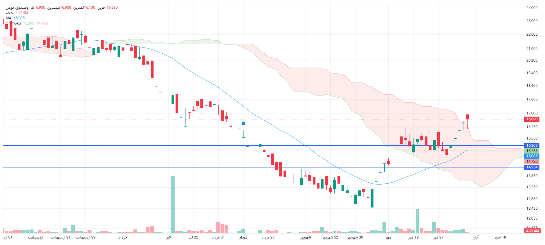 تحلیل وصندوق امروز 6 آبان