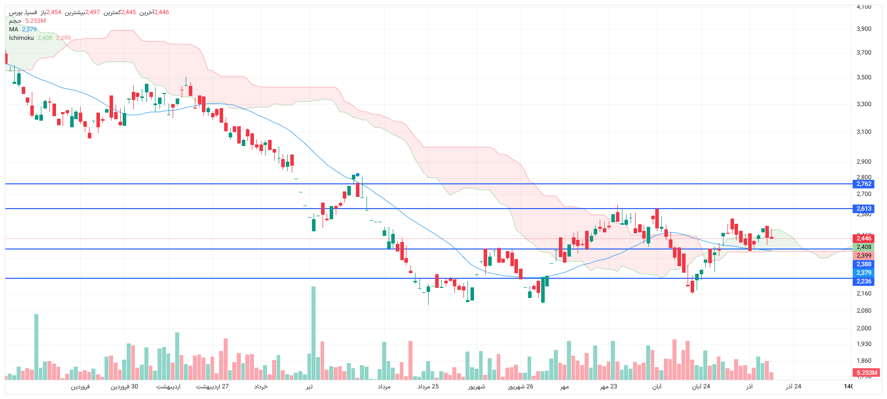 تحلیل فسپا امروز 17 آذر