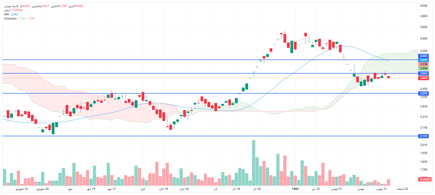 تحلیل فسپا امروز 26 بهمن