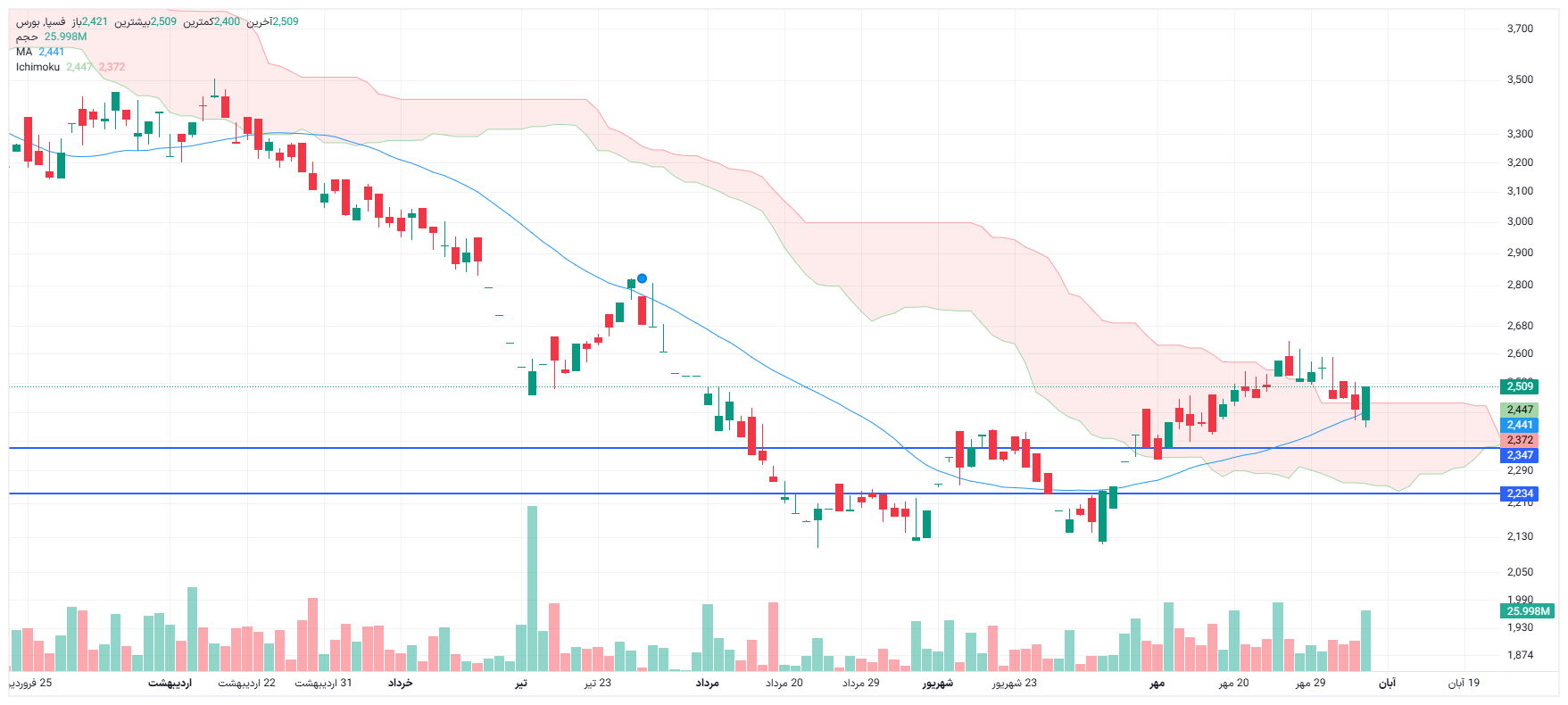 تحلیل فسپا امروز 6 آبان