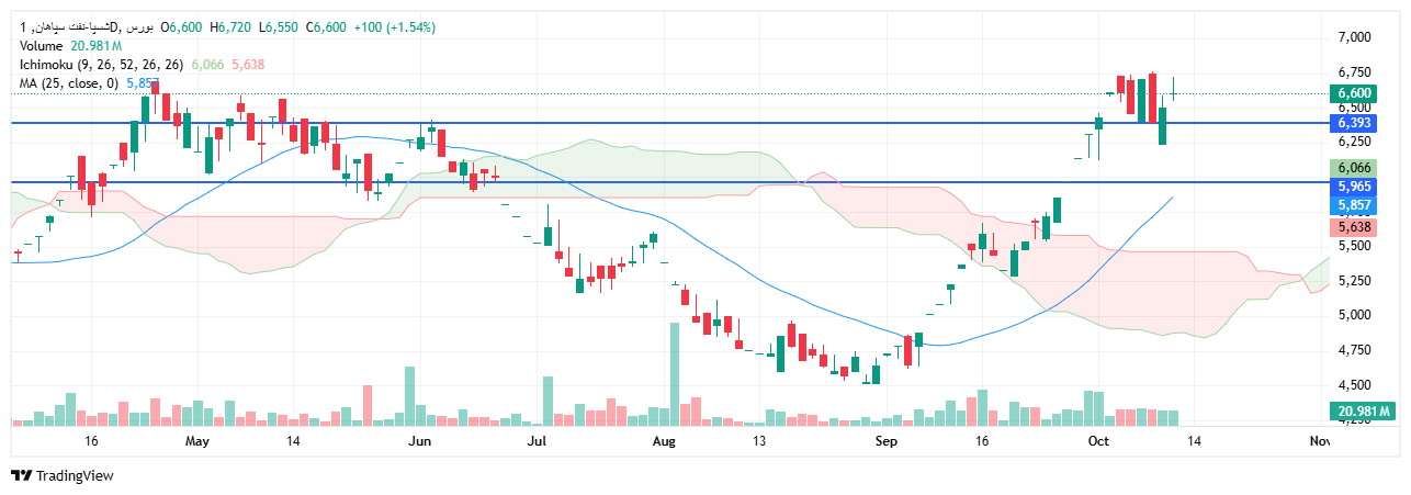 تحلیل شسپا امروز 20 مهر