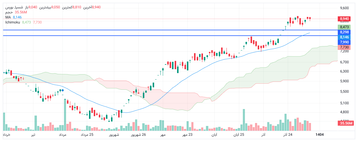تحلیل شسپا امروز 7 دی