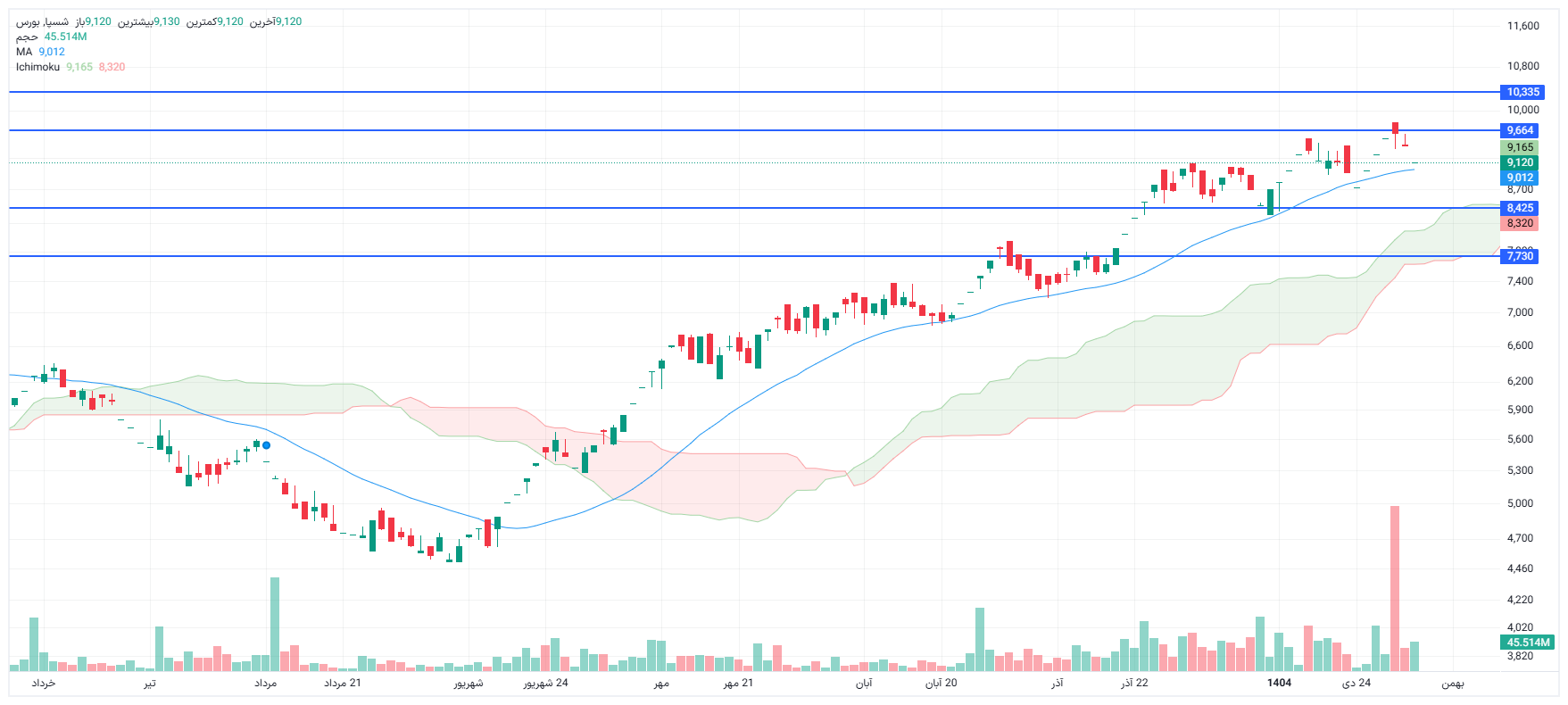 تحلیل شسپا امروز 6 بهمن
