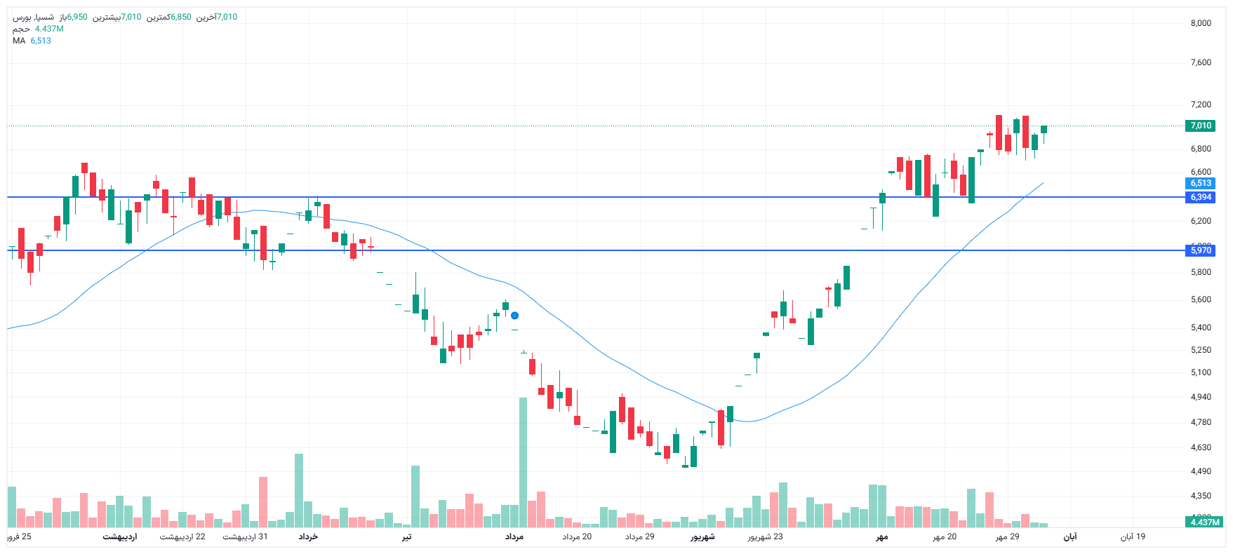 تحلیل شسپا امروز 5 آبان