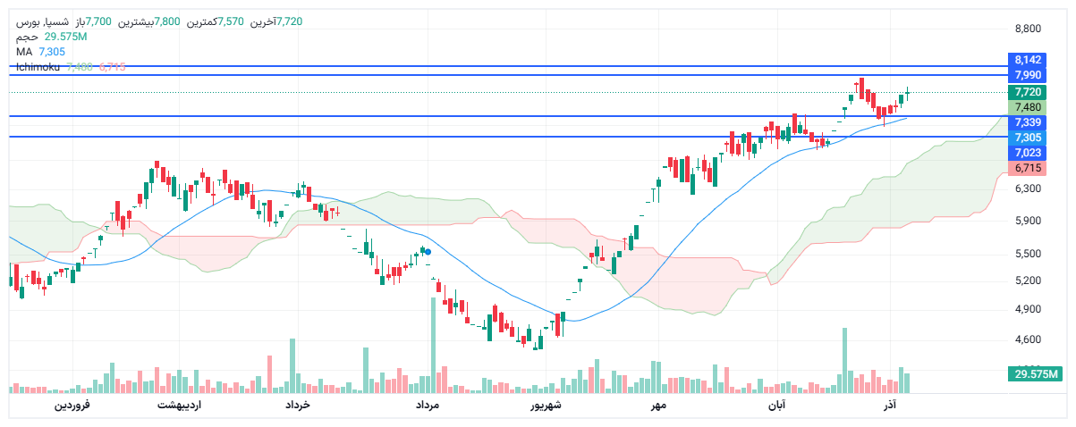 تحلیل شسپا امروز 15 آذر