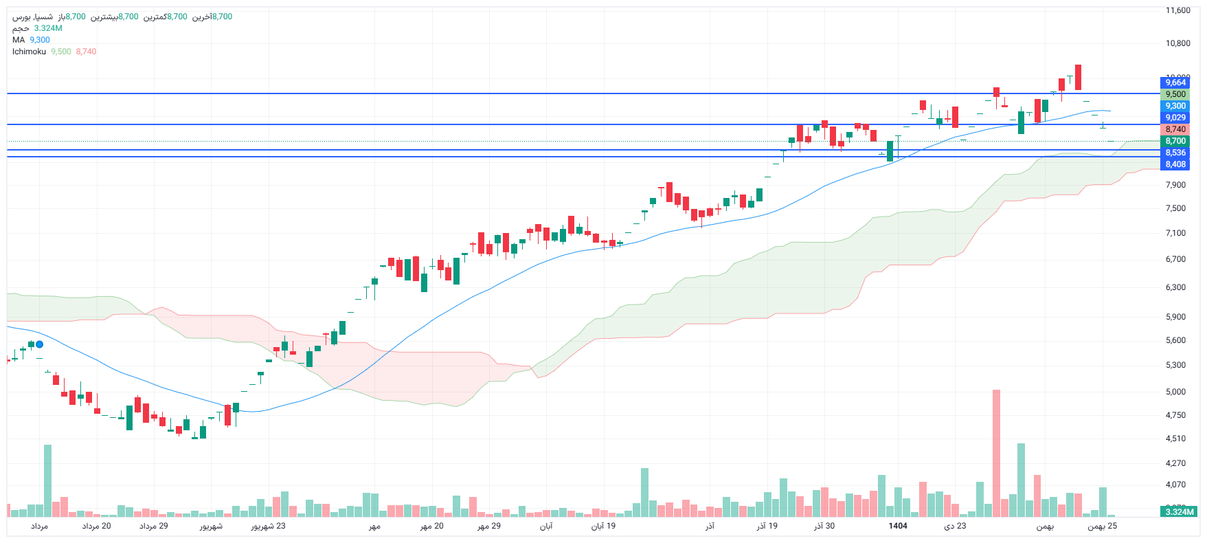 تحلیل شسپا امروز 26 بهمن