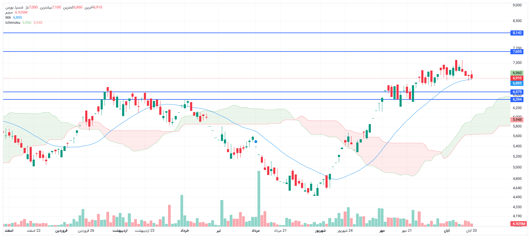 تحلیل شسپا امروز 20 آبان