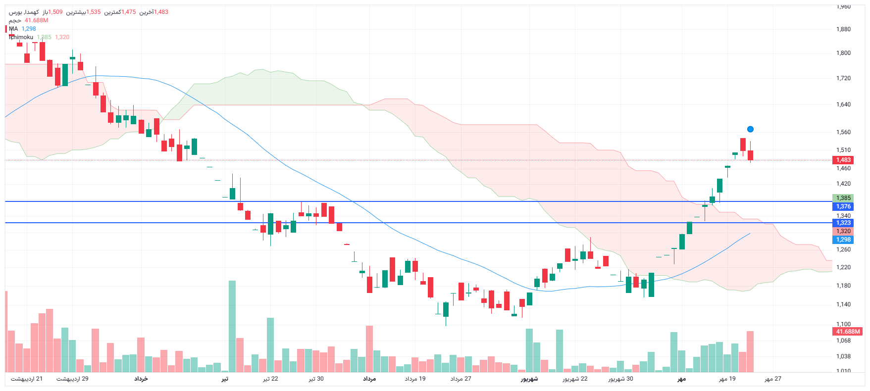 تحلیل کهمدا امروز 28 مهر