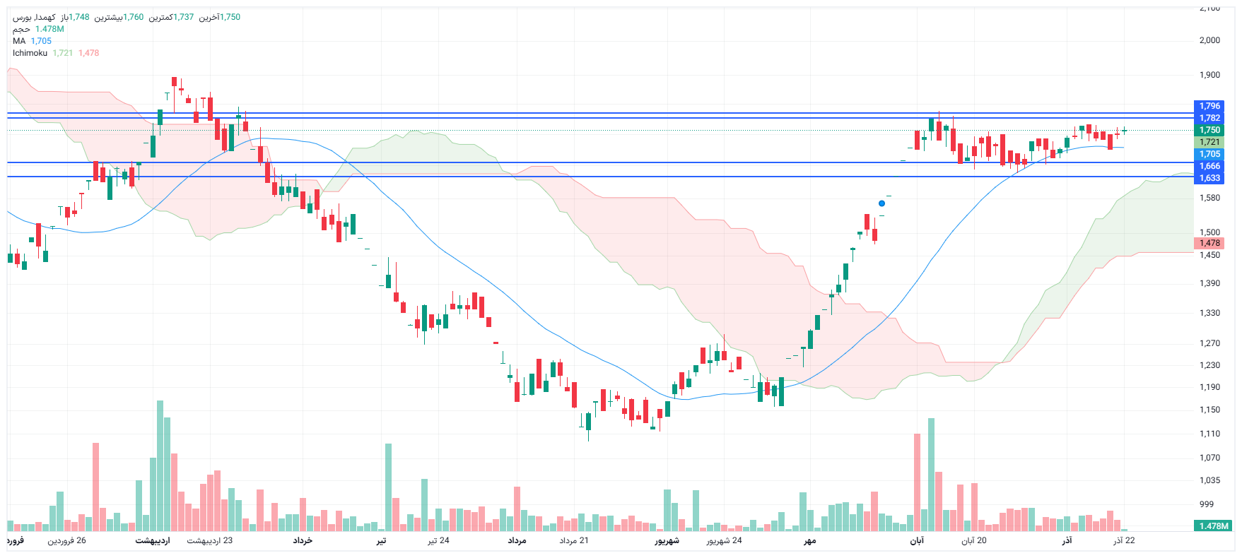 تحلیل کهمدا امروز 22 آذر