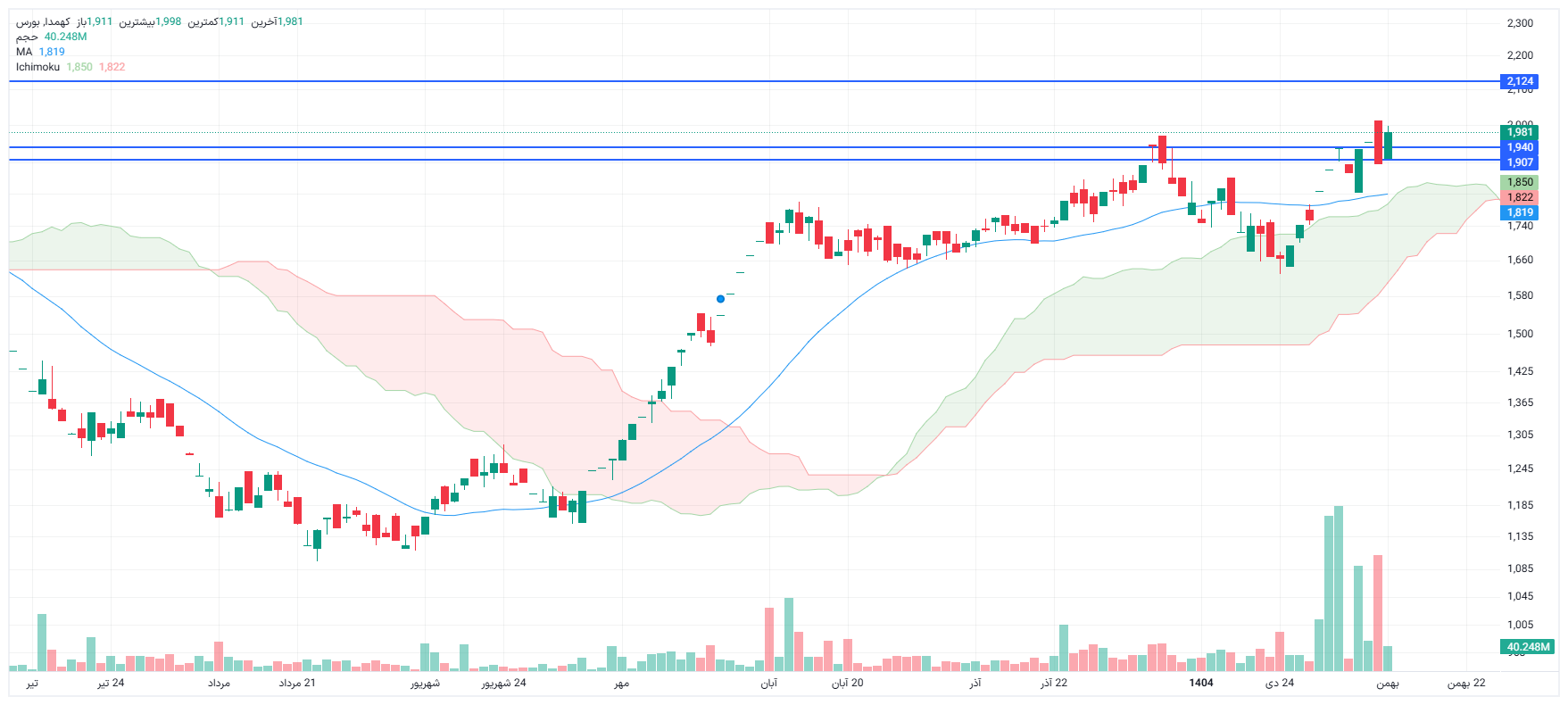 تحلیل کهمدا امروز 12 بهمن