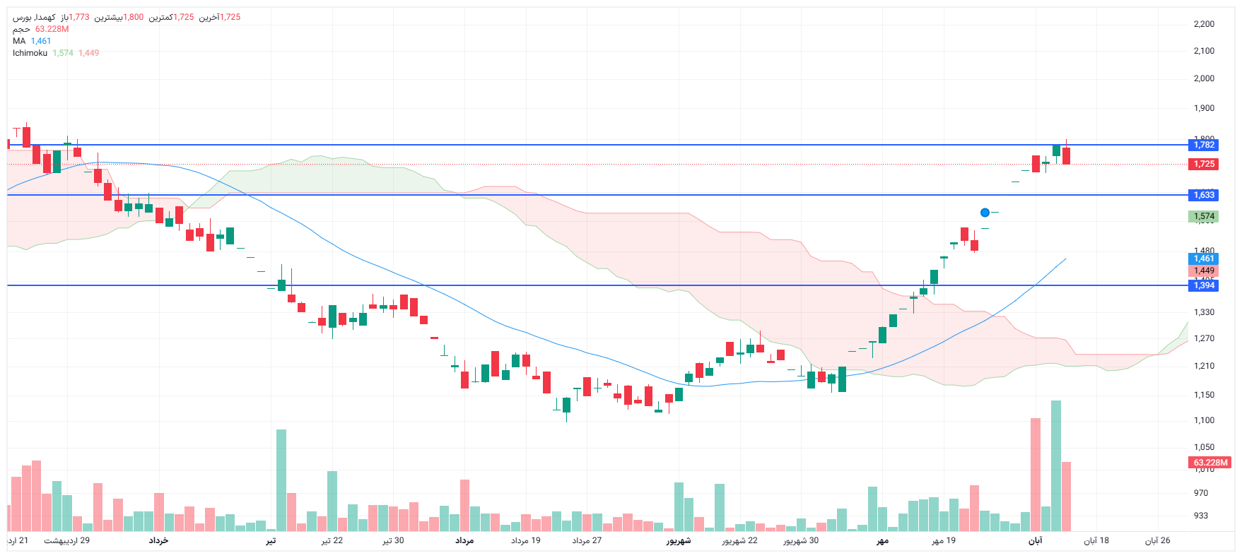 تحلیل کهمدا امروز 13 آبان